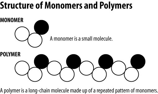 https://www.quora.com/Whats-the-difference-between-a-monomer-and-a-polymer