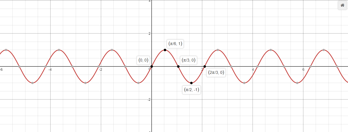 How Do You Graph Ysin3x Socratic