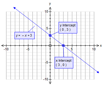 How Do You Graph Y 1x 3 Socratic