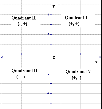 quadrant 1 2 3 4 graph