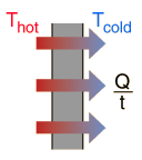 http://hyperphysics.phy-astr.gsu.edu/hbase/thermo/heatcond.html