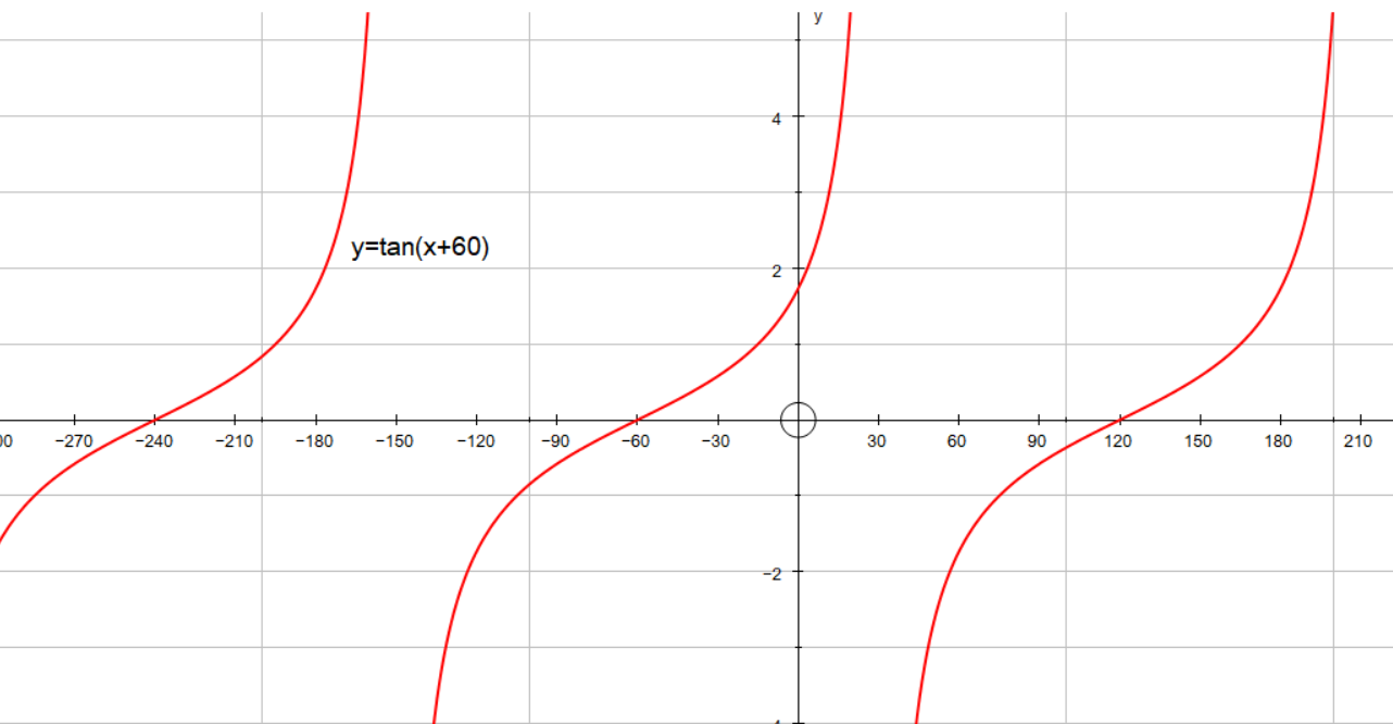 How Do You Graph And List The Amplitude Period Phase Shift For Y Tan X 60 Socratic