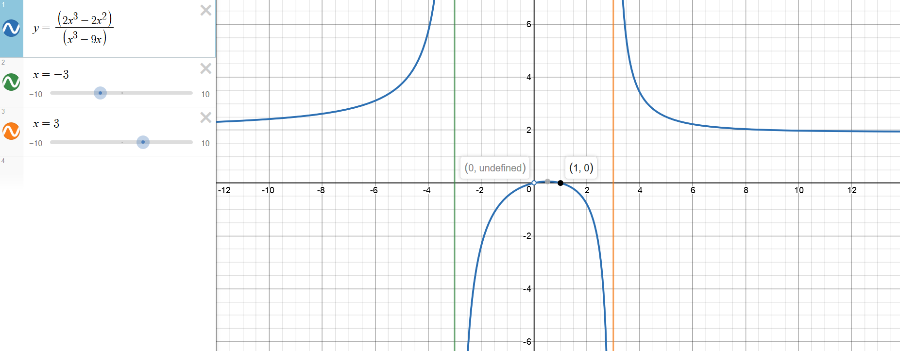 How Do You Graph F X 2x 3 2x 2 X 3 9x Using Holes Vertical And Horizontal Asymptotes X And Y Intercepts Socratic