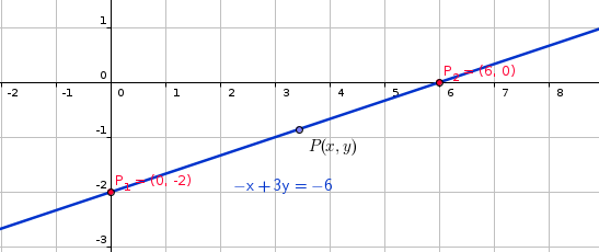 The Graph Of A Line Passes Through The Points 0 2 And 6 0 What Is The Equation Of The Line Socratic