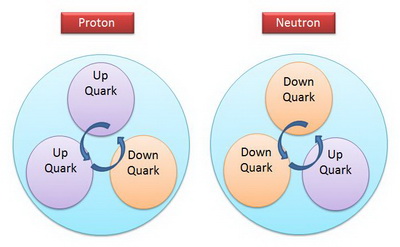 Quark Model