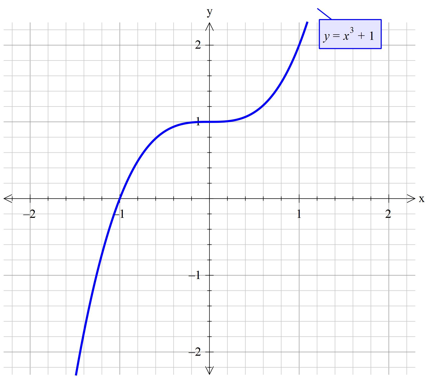 How Do You Sketch The Graph F X X 3 1 Socratic