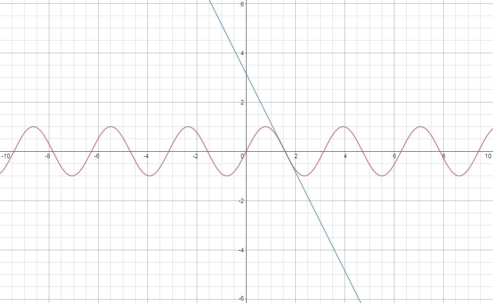 Y x pi 3. Y=sin(2x+Pi/2) график. Y sin(2x+Pi/3) график. График y=x^-Pi/2. Y=2sin(x+Pi/4)-2.