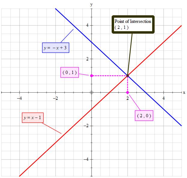 How Do You Solve The System Of Equations X Y 3 X Y 1 By Graphing Socratic