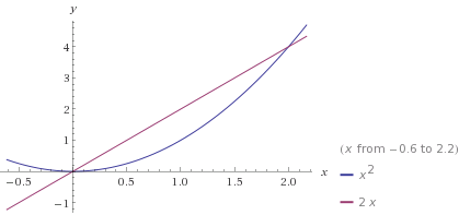 Graph of the two curves
