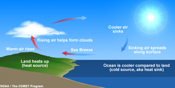 land breeze vs sea breeze