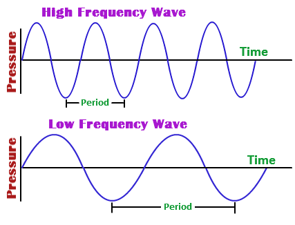 http://physics.tutorvista.com/waves/frequency-to-wavelength.html
