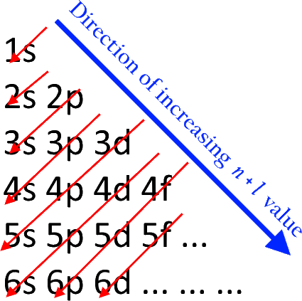 Diagram for the Aufbau Principle on Wikimedia Commons; Author: Atchemey