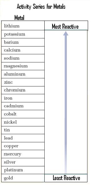 http://revizionvillage346.weebly.com/blog/activity-series-for-metals-and-nonmetals-properties