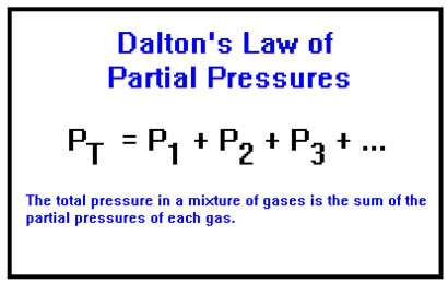 Formula partial pressure Partial pressure
