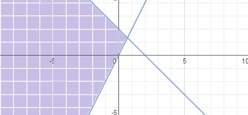 How Do You Graph The Inequality Y 2x And Y X 2 Socratic