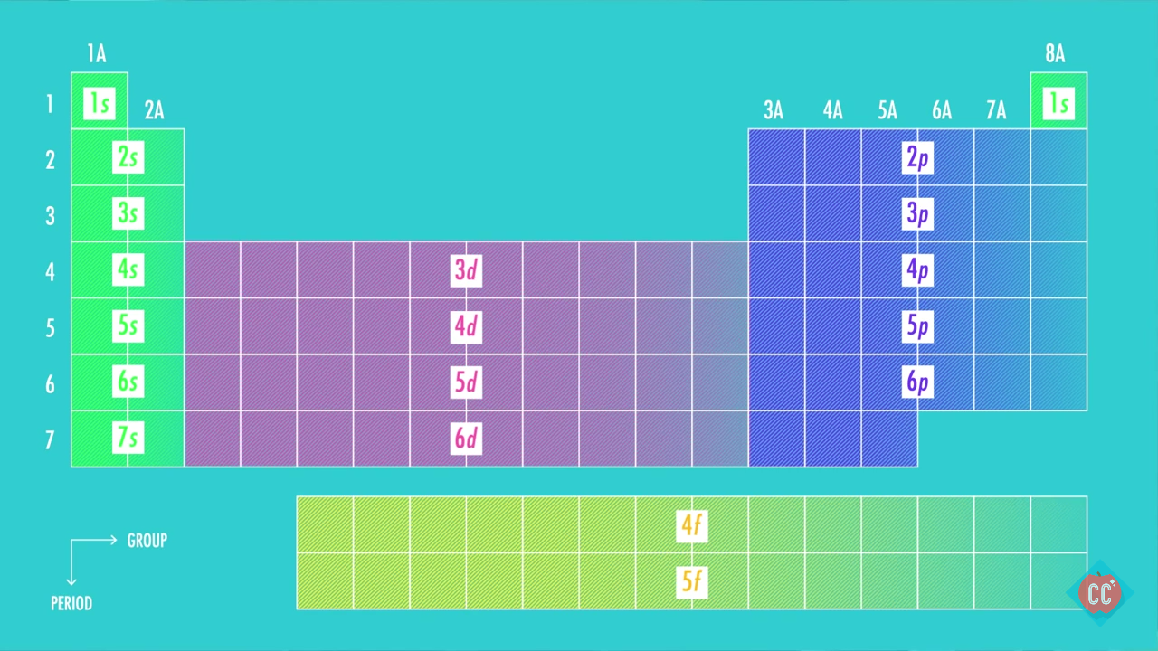 What Is Ground State Electron Configuration Cloudshareinfo