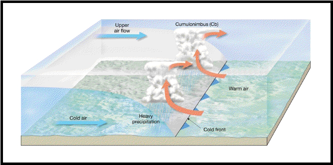 Why do clouds usually form at the leading edge a cold air mass? | Socratic
