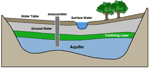 http://data.allenai.org/tqa/groundwater_L_0016/