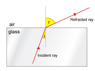 http://www.passmyexams.co.uk/GCSE/physics/total-internal_reflection.html