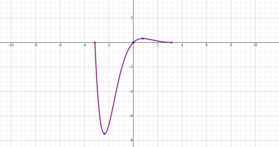 Given F X E X Sinx On Pi Pi Identify The X And Y Intercepts Local Extrema And Inflection Points Use This Information To Sketch The Graph Can You Help Finding The Local Extrema Socratic