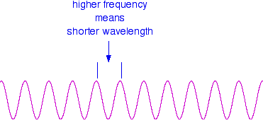 what does fundamental frequency mean in physics