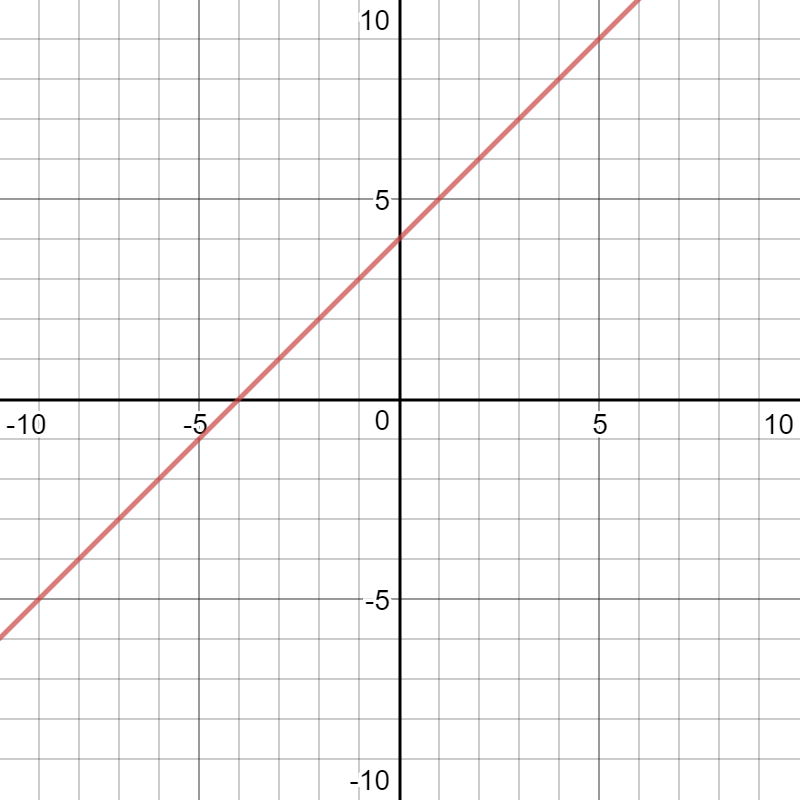How Do You Graph The Inequality Y X 4 And Y 6x 3 Socratic