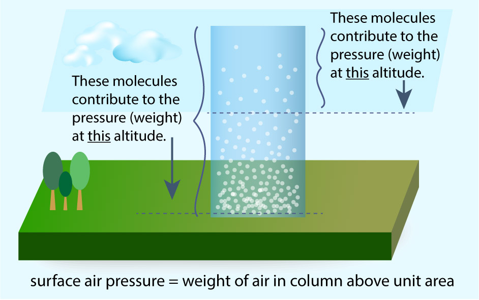 How does atmospheric pressure change with altitude? Socratic