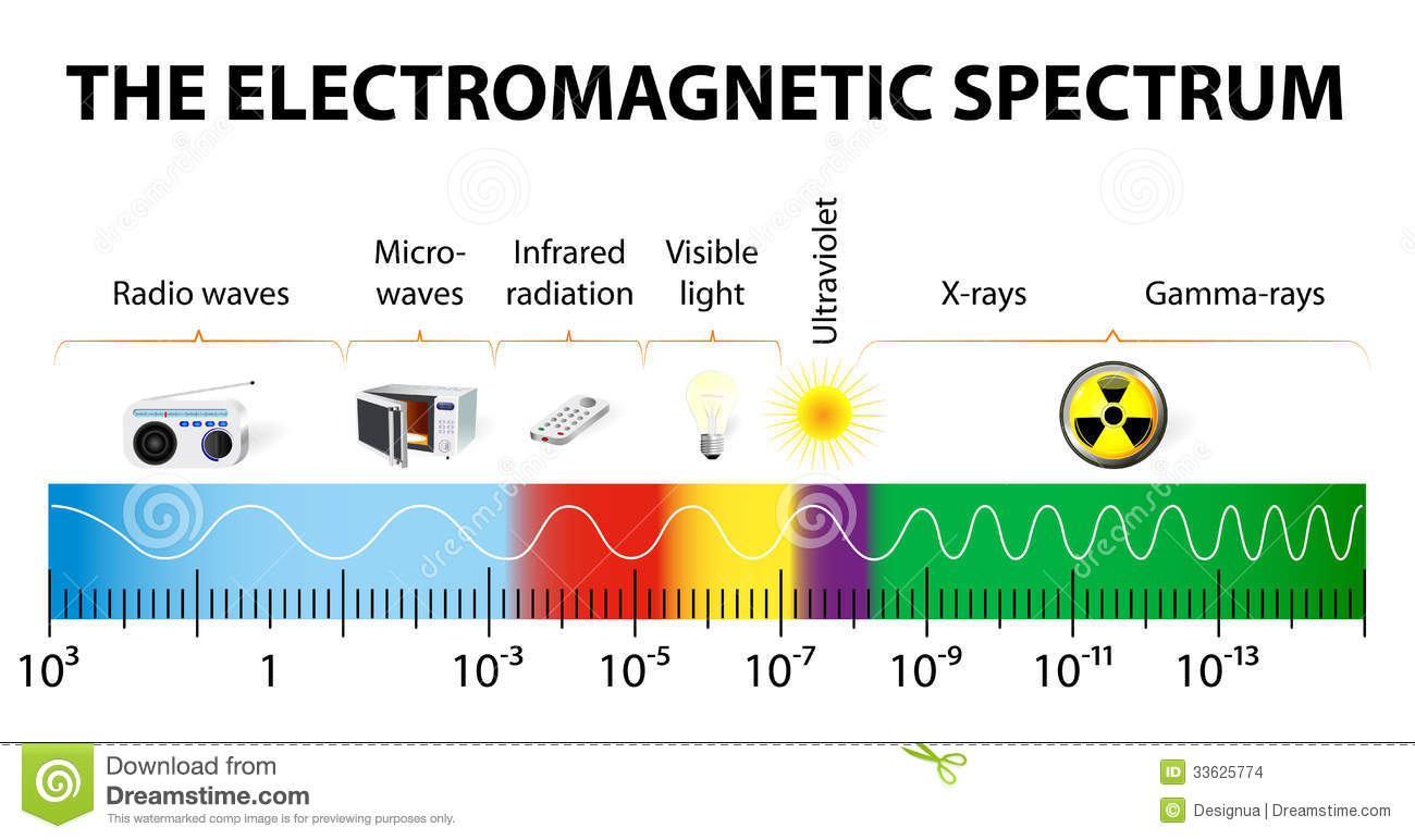 http://www.dreamstime.com/stock-photos-electromagnetic-spectrum-all-possible-frequencies-radiation-colors-visible-image31930793