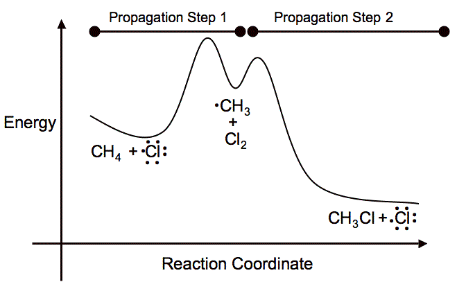 https://chem.libretexts.org/Core/Organic_Chemistry/Alkanes/Reactivity_of_Alkanes/Chlorination_of_Methane_and_the_Radical_Chain_Mechanism