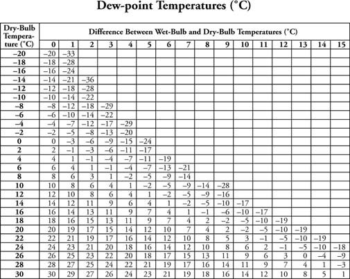 Relative Humidity Bulb Dry Bulb Chart