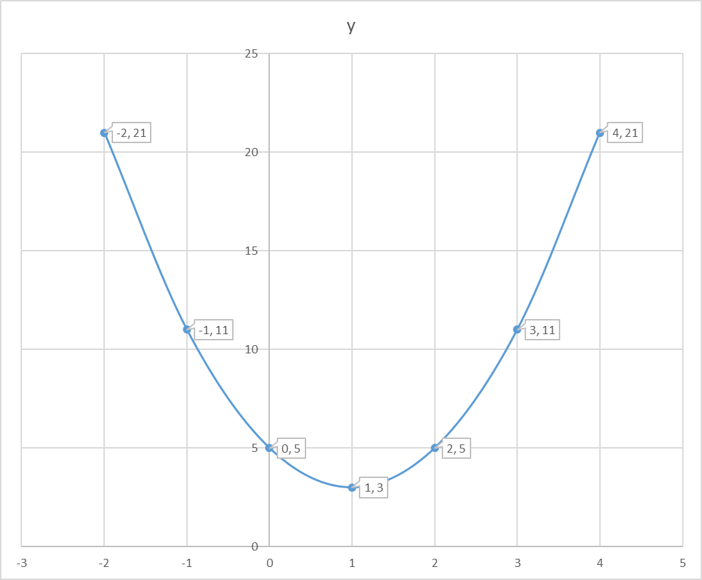 How Do You Graph The Parabola Y 2x 2 4x 5 Using Vertex Intercepts And Additional Points Socratic