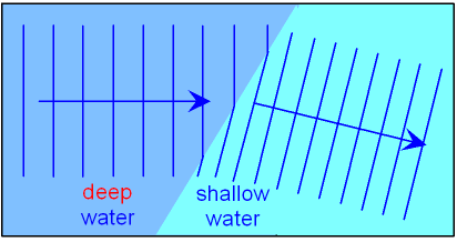 difference between diffraction and refraction