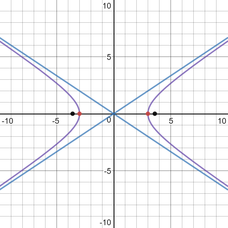 How Do You Find The Foci And Sketch The Hyperbola X 2 9 Y 2 4 1 Socratic