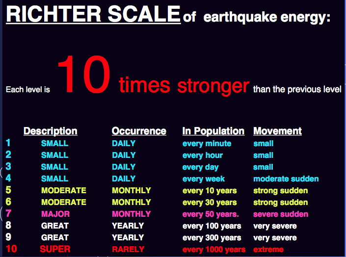 earthquake intensity 1 to 10