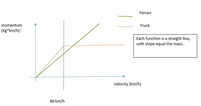 Graph showing the momentum of the truck and Ferrari as a function of velocity