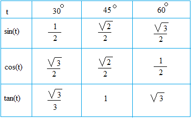https://www.basic-mathematics.com/trigonometric-ratios-of-special-angles.html