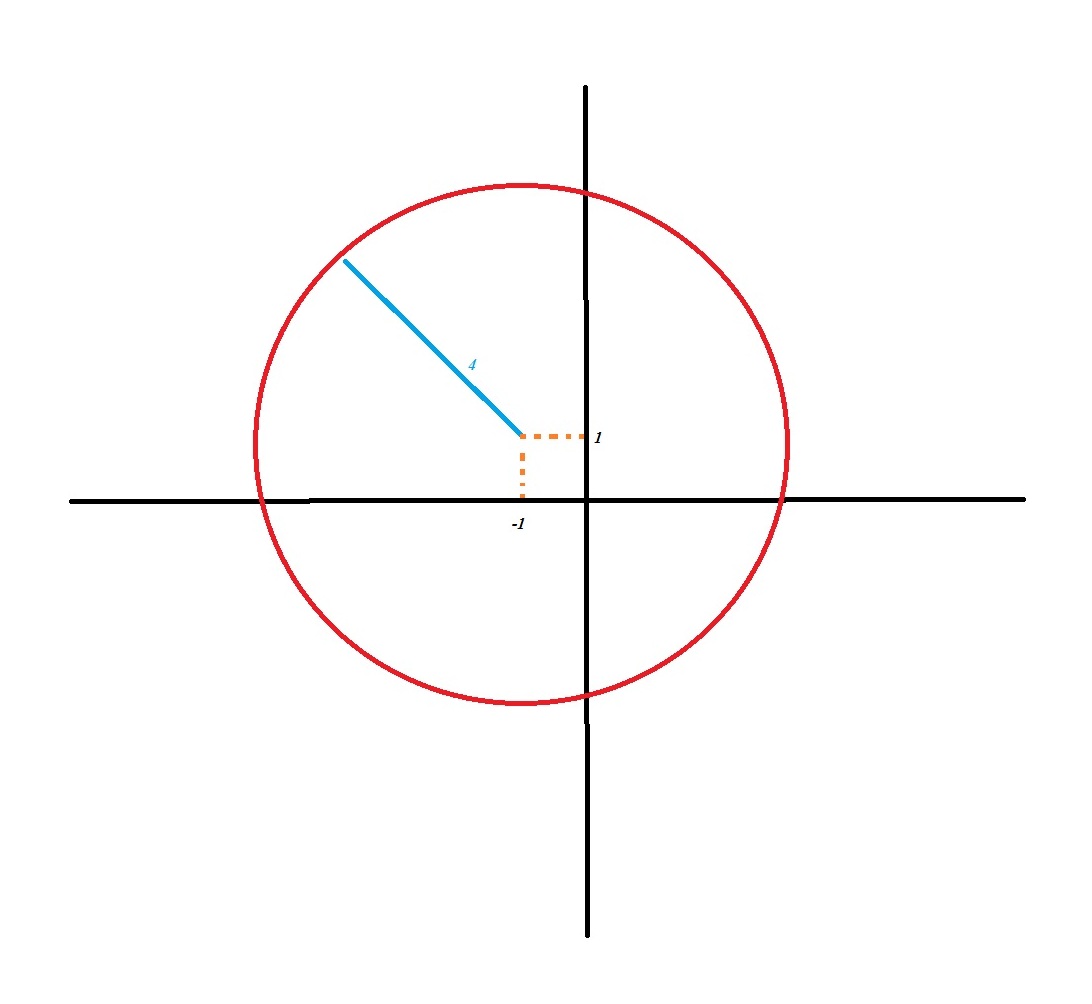 Circle Has The Equation X 2 Y 2 2x 2y 14 0 How Do You Graph The Circle Using The Center H K Radius R Socratic
