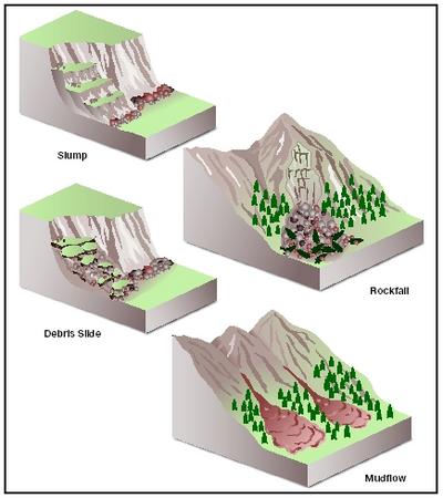 http://www.scienceclarified.com/landforms/Faults-to-Mountains/Landslide-and-Other-Gravity-Movements.html