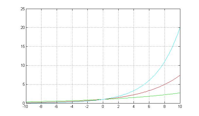 #y(t) = a*e^(kt)#. a is kept constant and k is increased, green is 0.1, and cyan 0.4. It was used Matlab, hold on to plot the multitple curves
