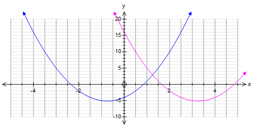 What Is The Difference Between The Graph Of Y 2x 2 3x 4 And The Graph Of Y 2 X 4 2 3 X 4 4 Socratic