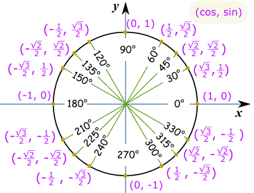 https://www.mathsisfun.com/geometry/unit-circle.html