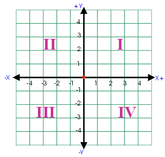 Quadrants Labeled - Graph Paper Printable Math Graph Paper - Quadrant i is the your students will use these activity sheets to learn how to label the quadrants of a simple coordinate grid.