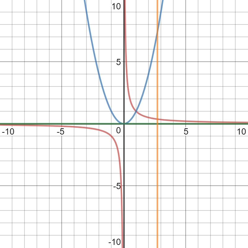 График функции y 8/х. Y = 3x - 1 рисунок. Y=1/3x. Y^3=X, Y=1,X=8.