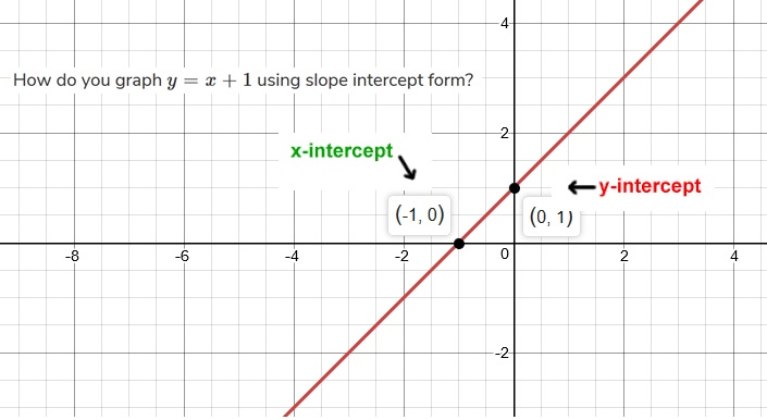 How Do You Graph Y X 1 Using Slope Intercept Form Socratic