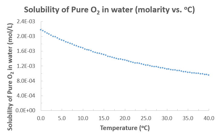 Pure Oxygen, Solubility in Water