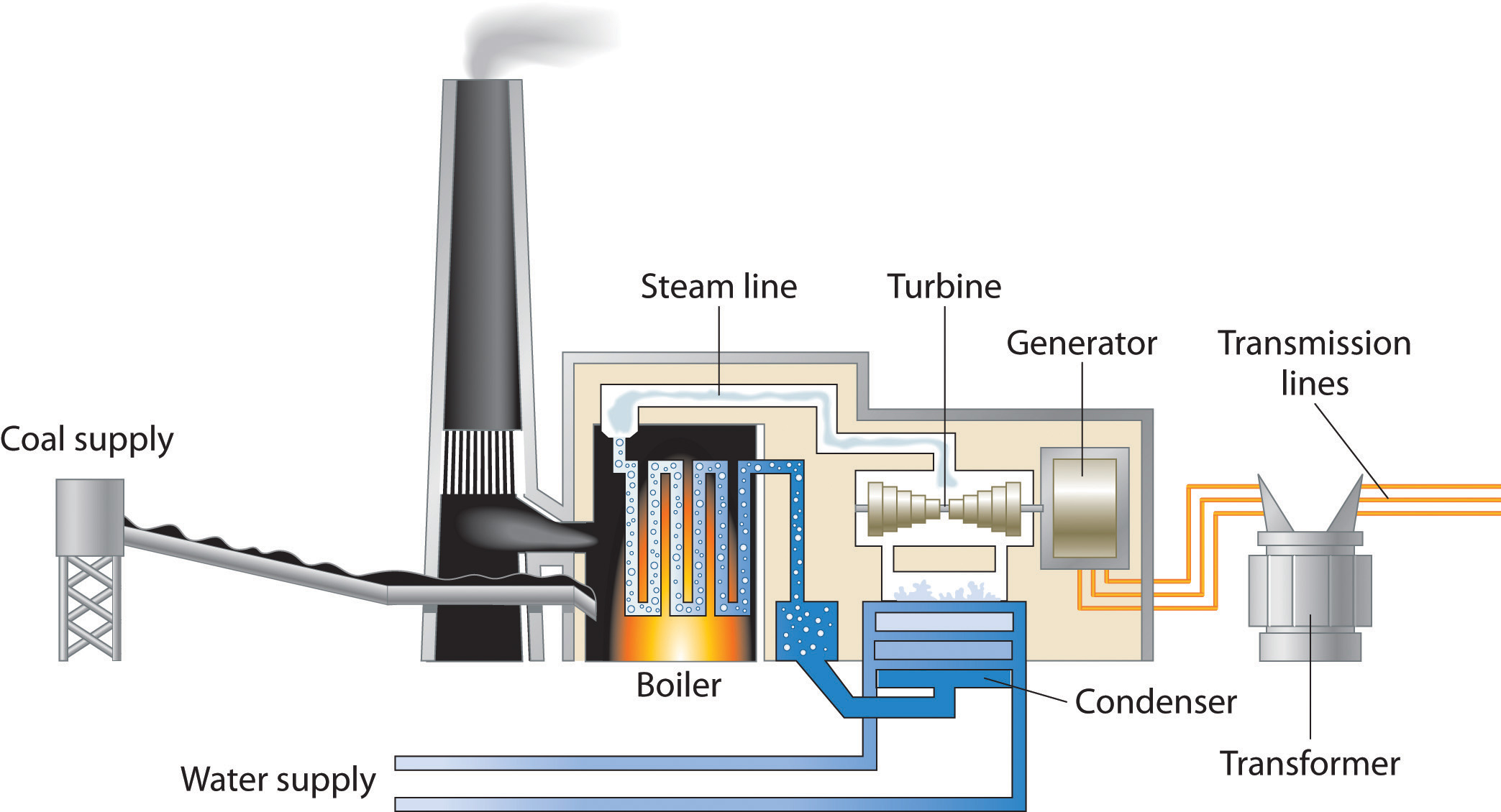 How Does Coal Produce Energy Socratic