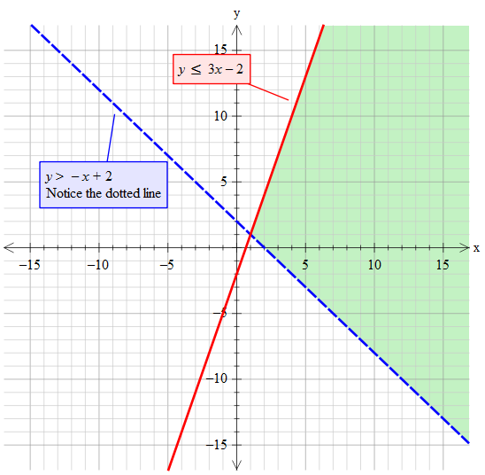 How Do You Graph Y X 2 Color White D Y 3x 2 Socratic