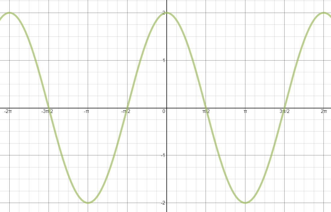 This is the regular cosine function with amplitude 2. Math Processing Error...