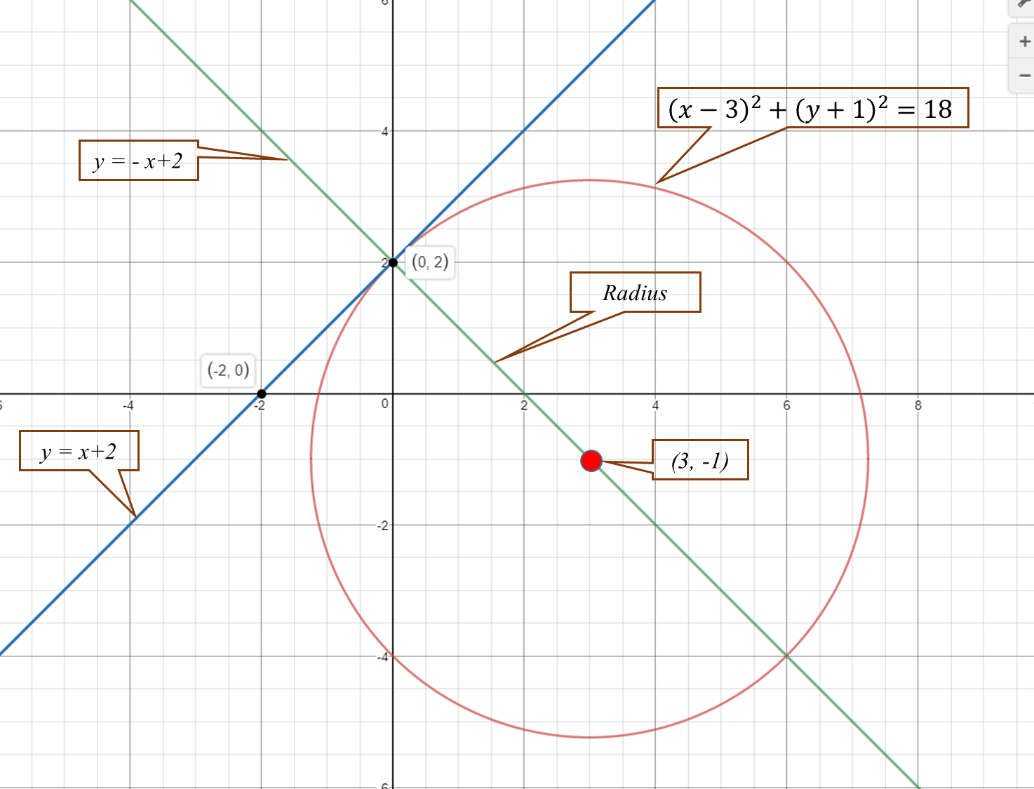 Write The Equation Of A Circle With Centre 3 1 Which Is Tangent To The Line Y X 2 Socratic