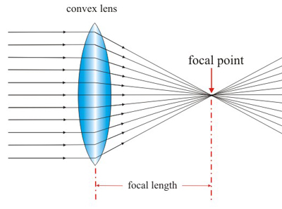 http://www.passmyexams.co.uk/GCSE/physics/concave-lenses-convex-lenses.html